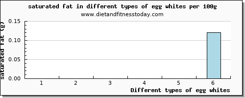 egg whites saturated fat per 100g
